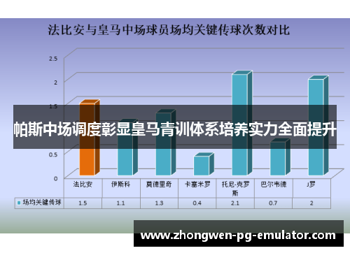 帕斯中场调度彰显皇马青训体系培养实力全面提升